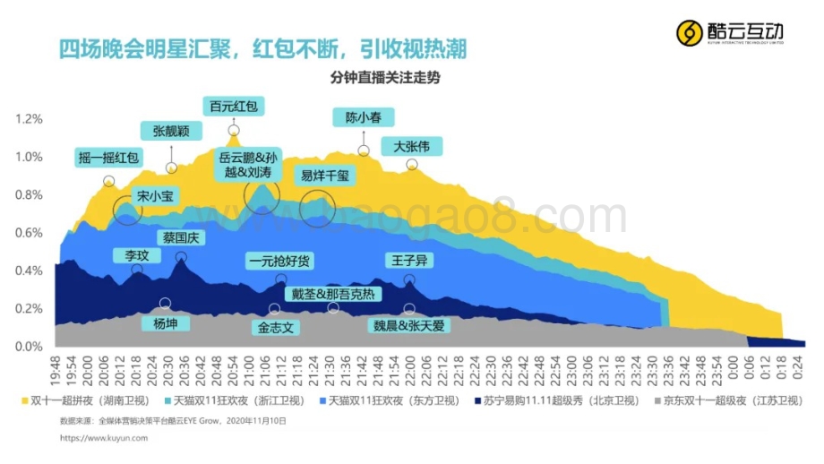 2020年双十一晚会表现报告.pdf_第3页