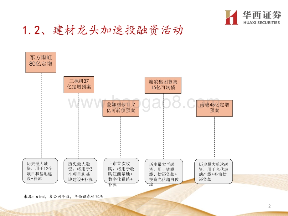 建材行业专题策略报告：寻找第二成长曲线.pdf_第3页