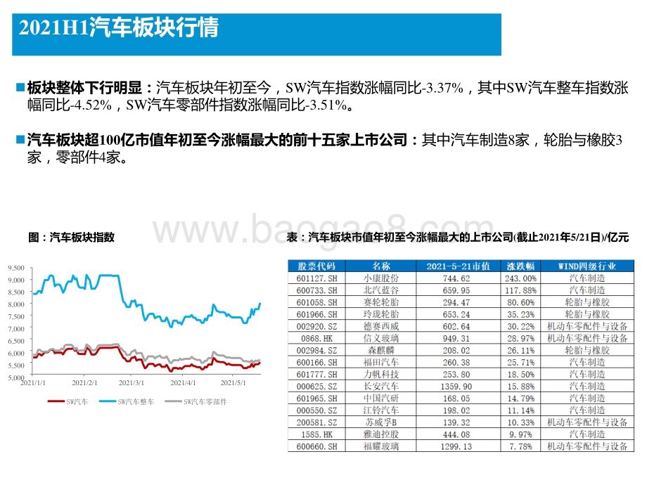 2021下半年智能电动汽车行业投资前景研究报告.pptx_第3页