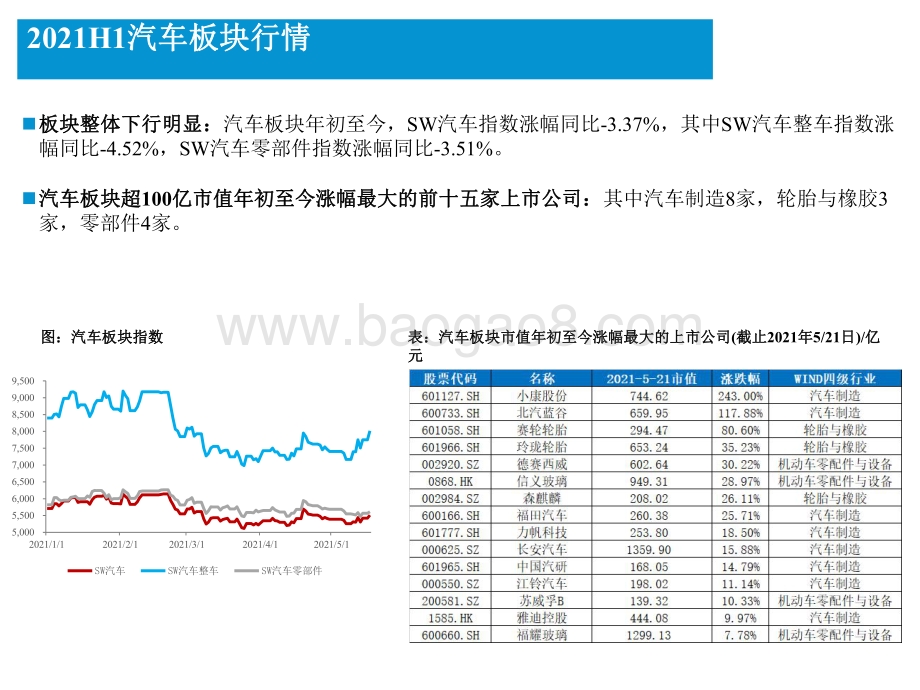 2021下半年智能电动汽车行业投资前景研究报告.pdf_第3页