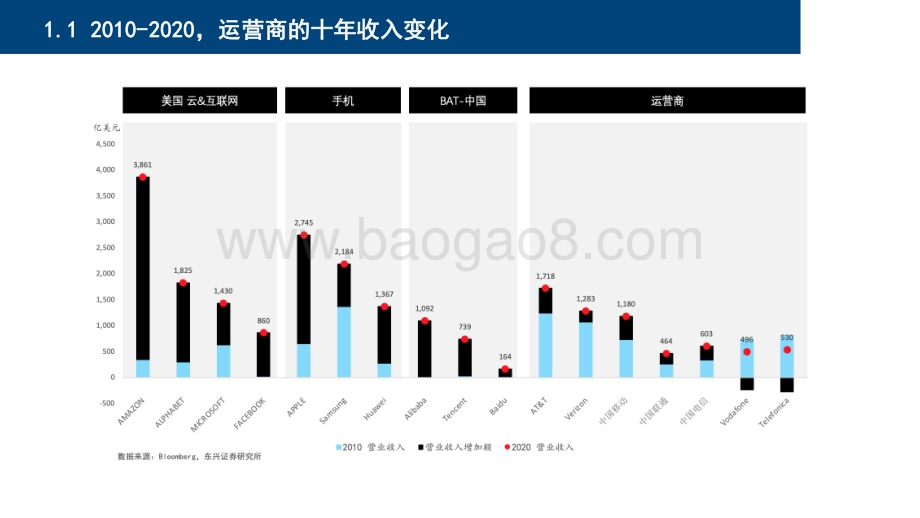 2021-2022年5G时代运营商投资价值分析报告.pdf_第4页