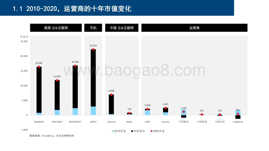 2021-2022年5G时代运营商投资价值分析报告.pdf_第5页