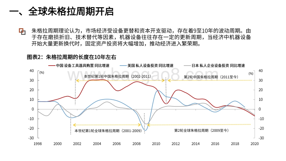 2021全球朱格拉周期开启碳中和、美国更新、供应链再造分析报告.pdf_第4页