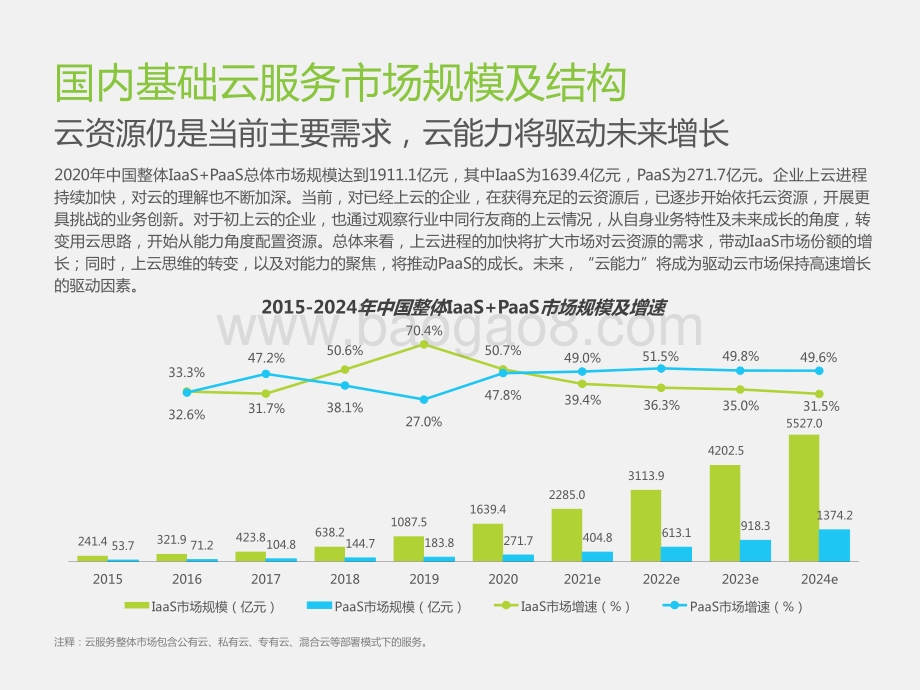2021中国基础云服务行业数据分析报告.pptx_第4页