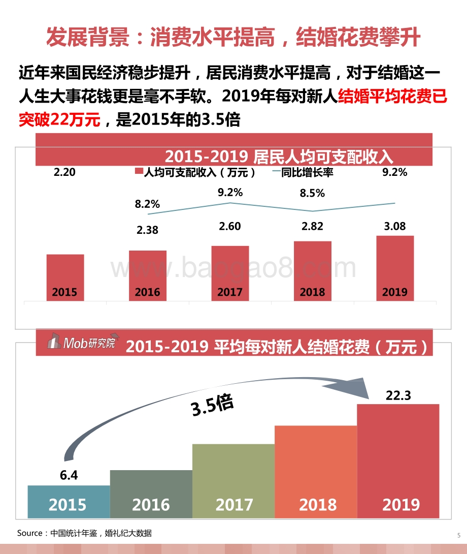 2021-2022互联网婚庆行业研究报告.pptx_第5页
