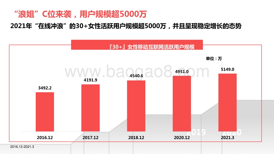 2021-2022年30+女性洞察报告.pptx_第4页
