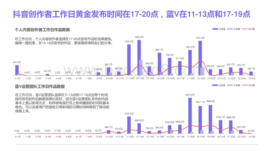 2021短视频创作者作品发布时间研究报告.pptx_第4页