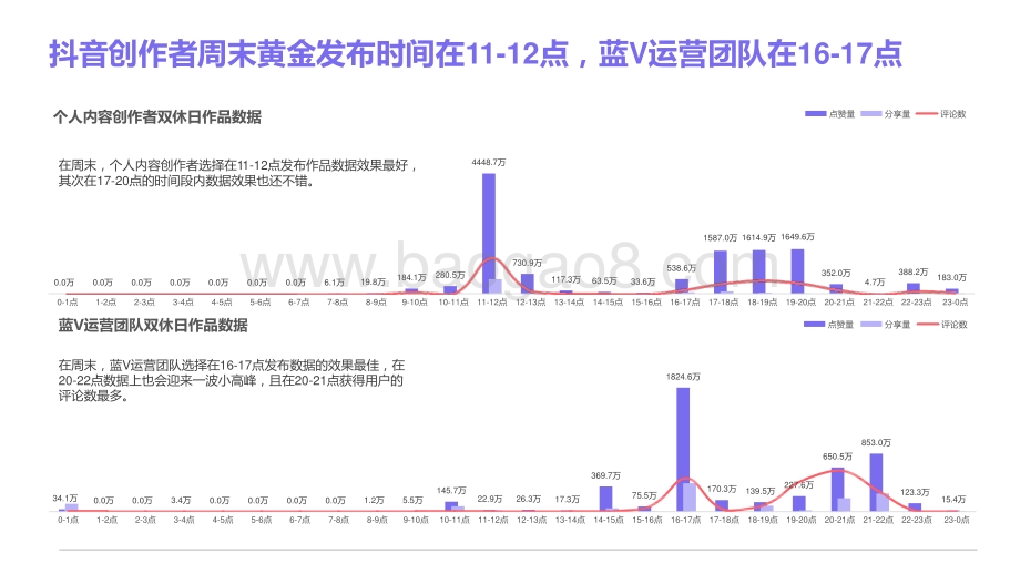 2021短视频创作者作品发布时间研究报告.pptx_第5页