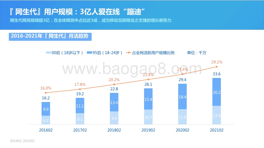 2021-2022年网生代线上社交行为洞察报告.pptx_第5页