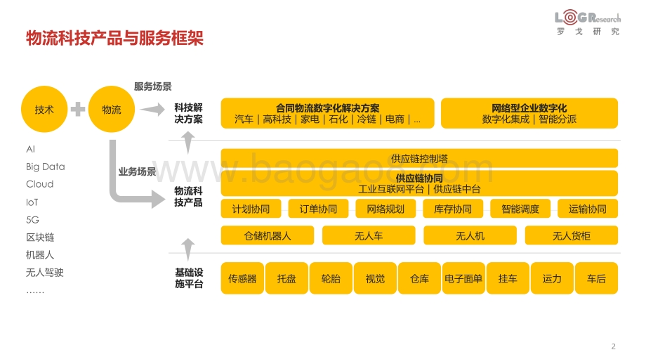 2021中国物流科技发展报告.pdf_第2页