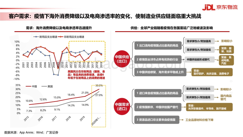 供应链变革下的制造挑战与物流应对.pdf_第5页
