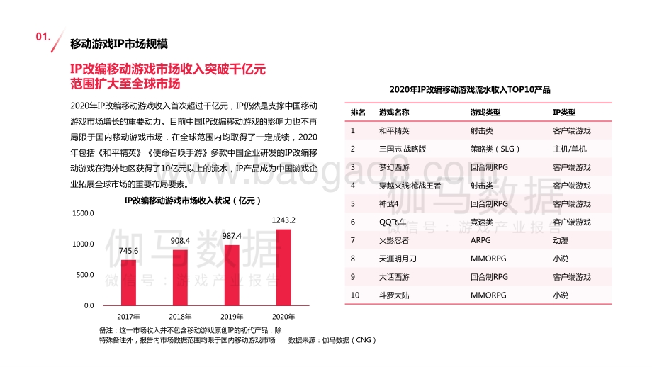 2020-2021移动游戏IP市场发展报告.pdf_第4页