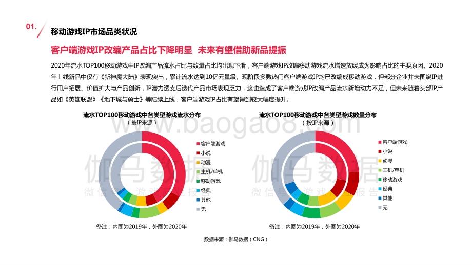 2020-2021移动游戏IP市场发展报告.pdf_第5页