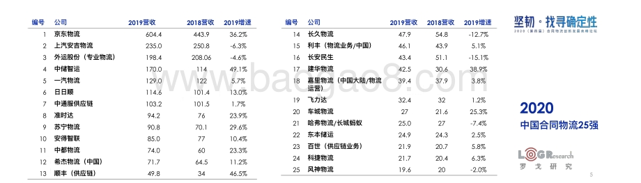 2020中国合同物流发展报告.pdf_第5页
