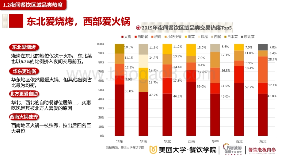 2020餐饮夜间消费与夜宵品类发展报告.pdf_第5页