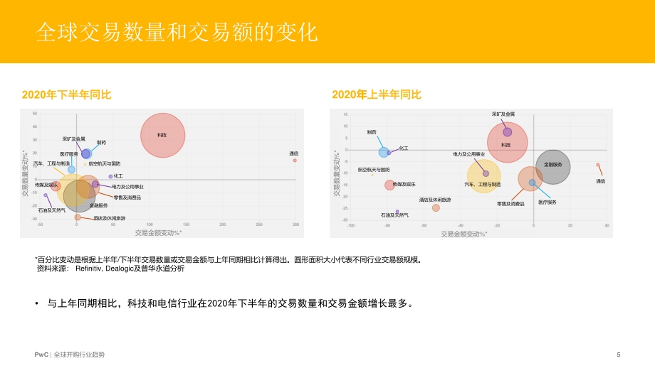 全球并购行业趋势：后疫情时代投资人将面对激烈竞争.pdf_第5页