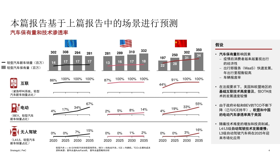 2020年数字化汽车报告（中篇）：后疫情时代的汽车行业.pdf_第4页