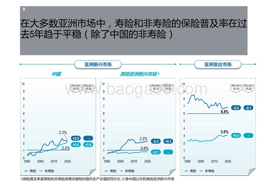 2021-2022亚洲市场前50保险公司的业绩状况分析报告.pptx_第5页