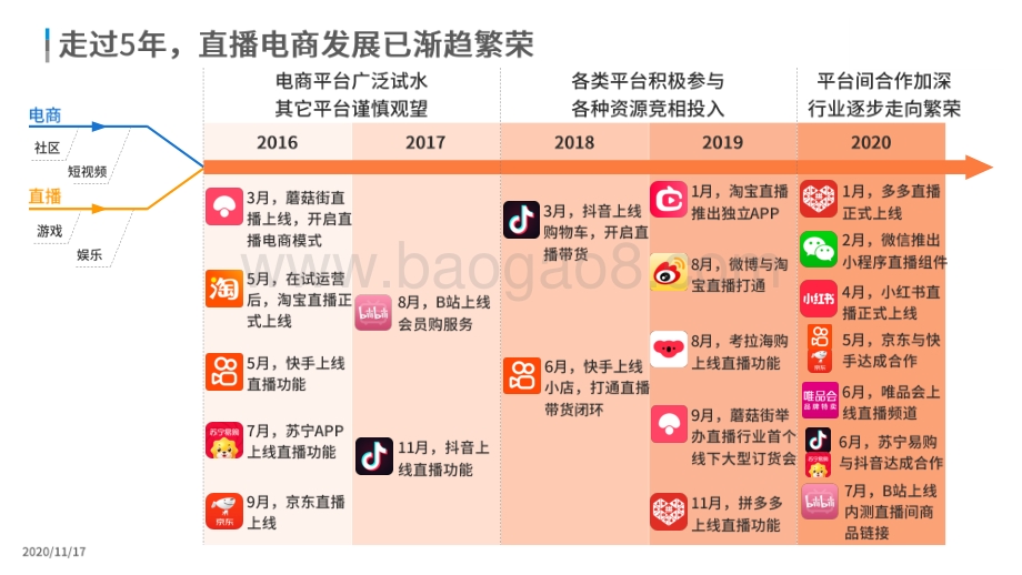 2021-2022直播电商在新商业环境下的价值分析报告.pdf_第4页