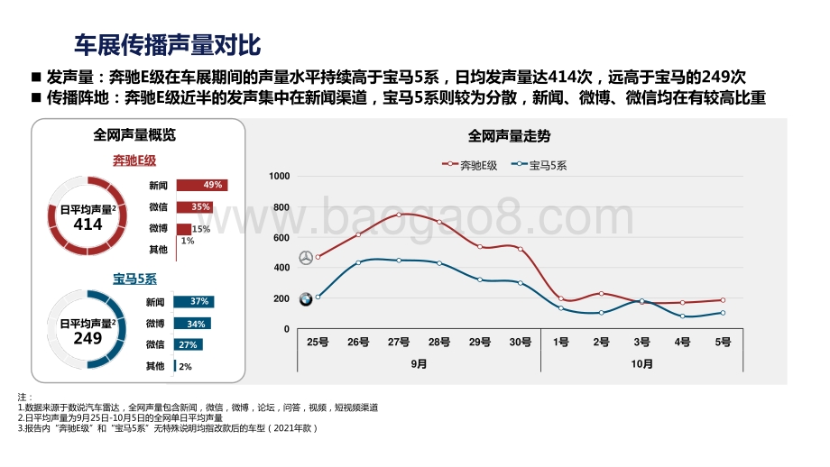 新宝马5系VS新奔驰E级大数据舆情分析报告.pptx_第5页