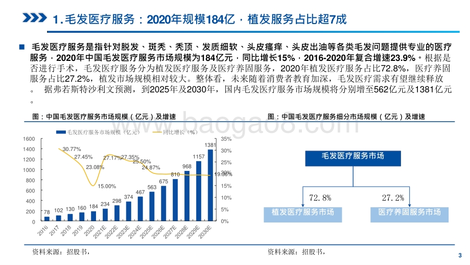 2021-2022中国毛发医疗服务行业发展前景研究报告.pptx_第3页