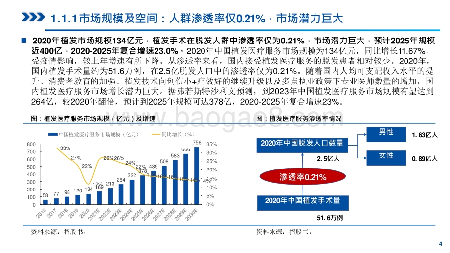 2021-2022中国毛发医疗服务行业发展前景研究报告.pptx_第4页