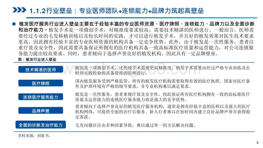 2021-2022中国毛发医疗服务行业发展前景研究报告.pptx_第5页