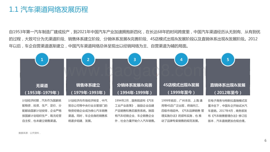 2021-2022汽车渠道网络模式标杆企业分析报告.pptx_第5页