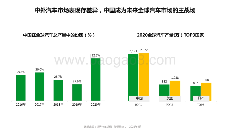 2021-2022年中国汽车行业研究报告.pptx_第3页