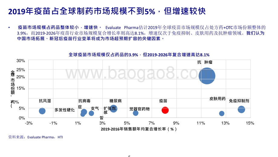 2021-2022疫苗行业下个十年的市场空间、创新和商业模式分析报告.pptx_第5页