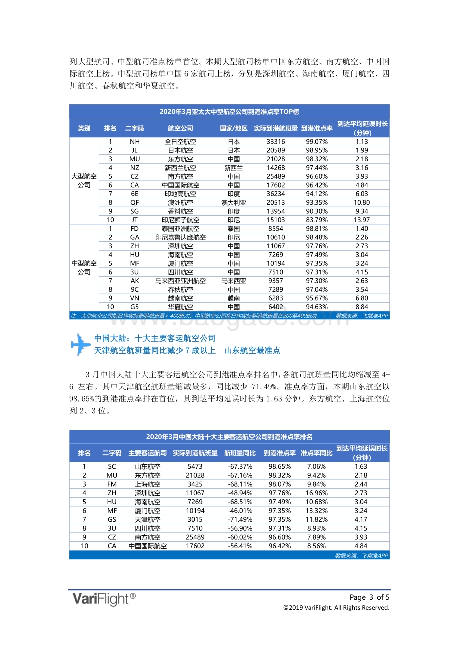 2020年3月全球航空公司到港准点率报告.pdf_第3页