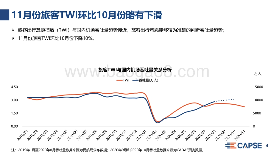 2020年11月旅客出行意愿指数（TWI）分析.pdf_第4页