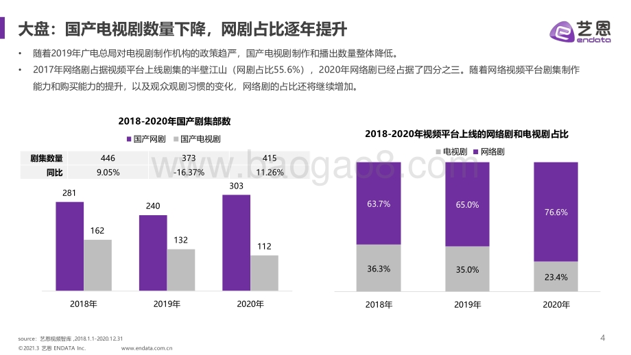 2018-2020年剧集市场格局变化研究.pdf_第4页