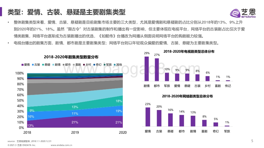 2018-2020年剧集市场格局变化研究.pdf_第5页