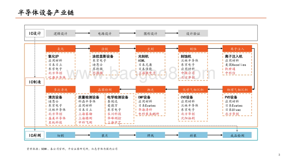 半导体系列报告（二）：半导体设备篇.pdf_第3页