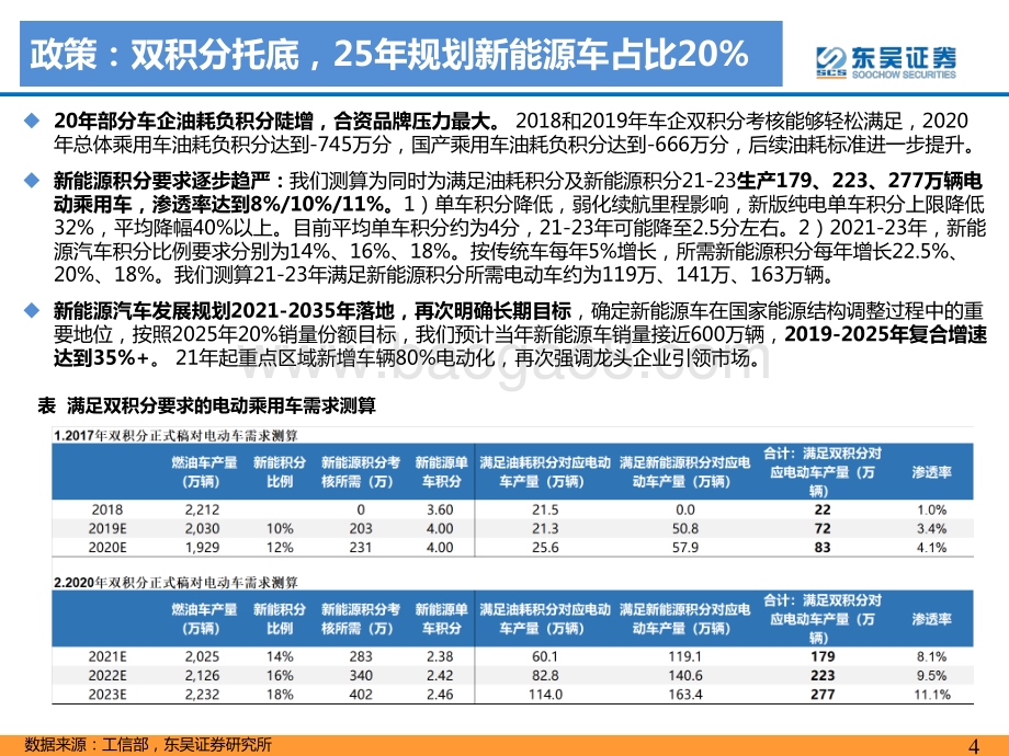 2021年电动车中期策略：爆款平台车型驱动锂电供不应求全面超预期.pdf_第4页