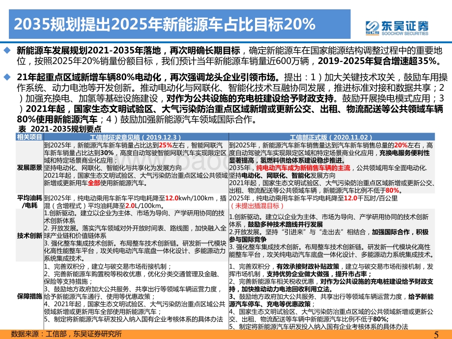 2021年电动车中期策略：爆款平台车型驱动锂电供不应求全面超预期.pdf_第5页