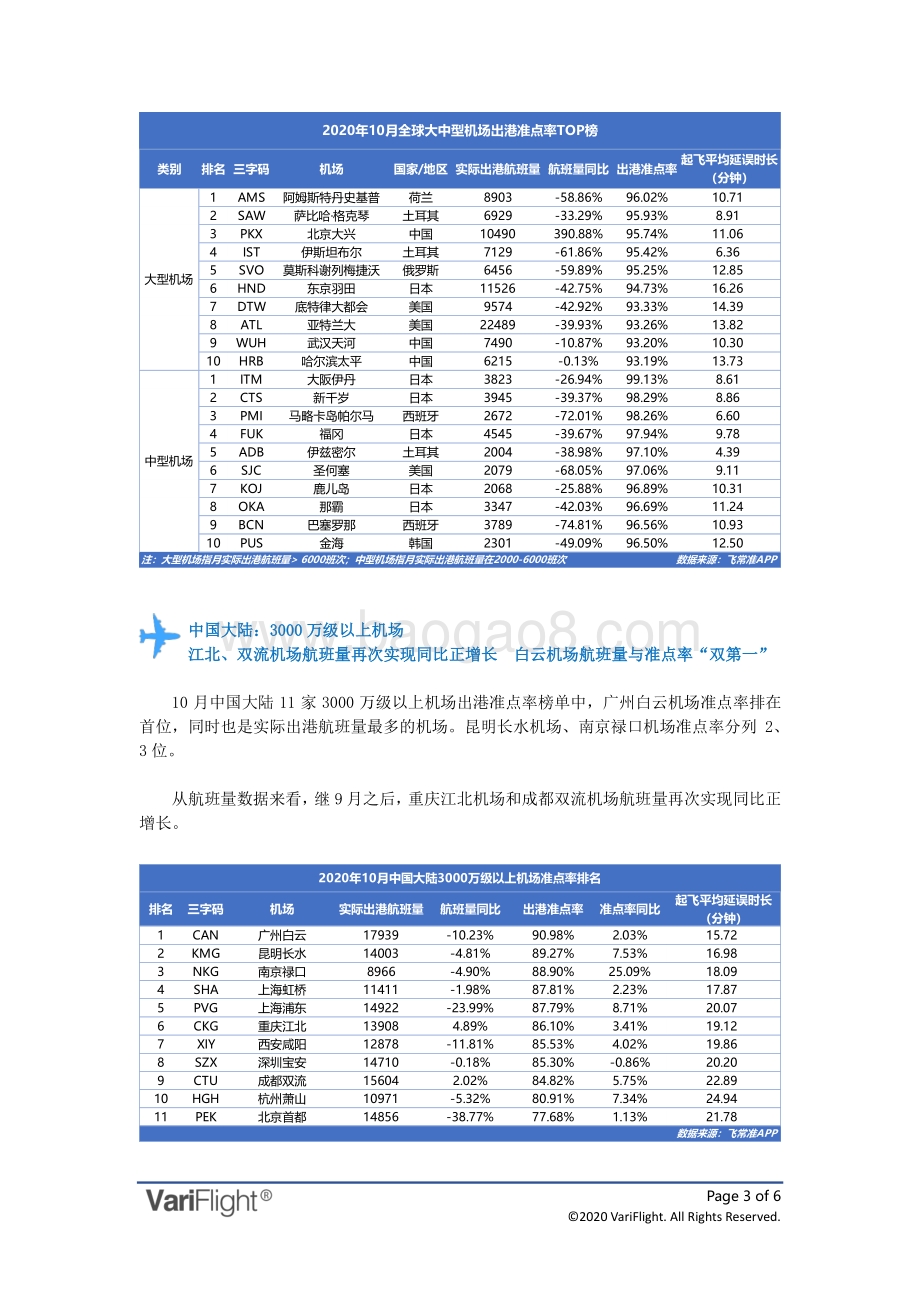 2020年10月全球机场出港准点率报告.pdf_第3页