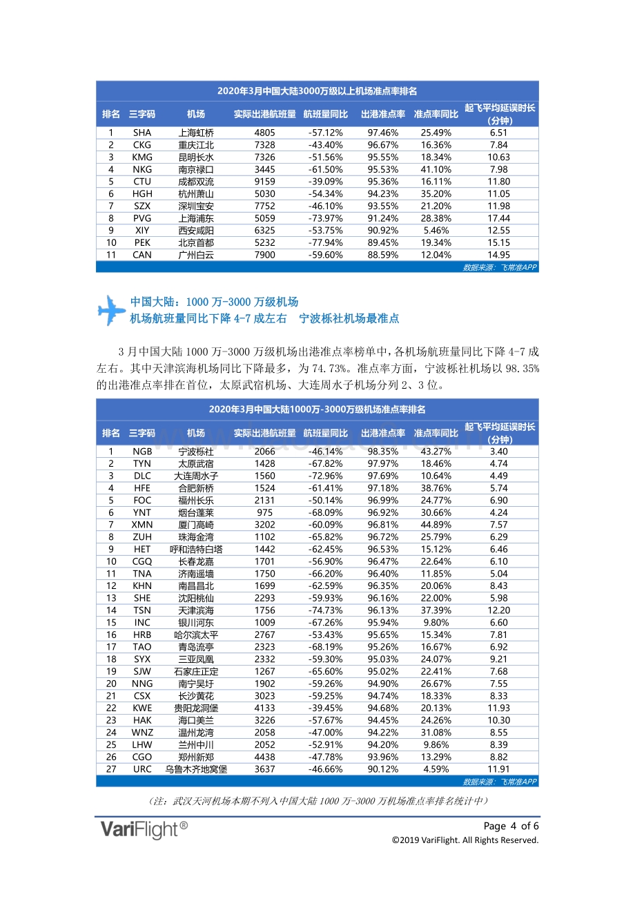 2020年3月全球机场出港准点率报告.pdf_第4页