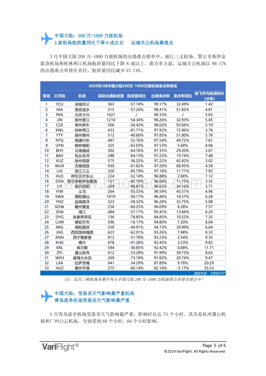2020年3月全球机场出港准点率报告.pdf_第5页