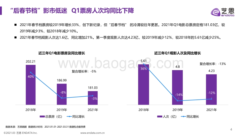 2021第一季度中国电影市场报告.pdf_第4页