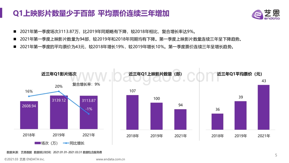 2021第一季度中国电影市场报告.pdf_第5页