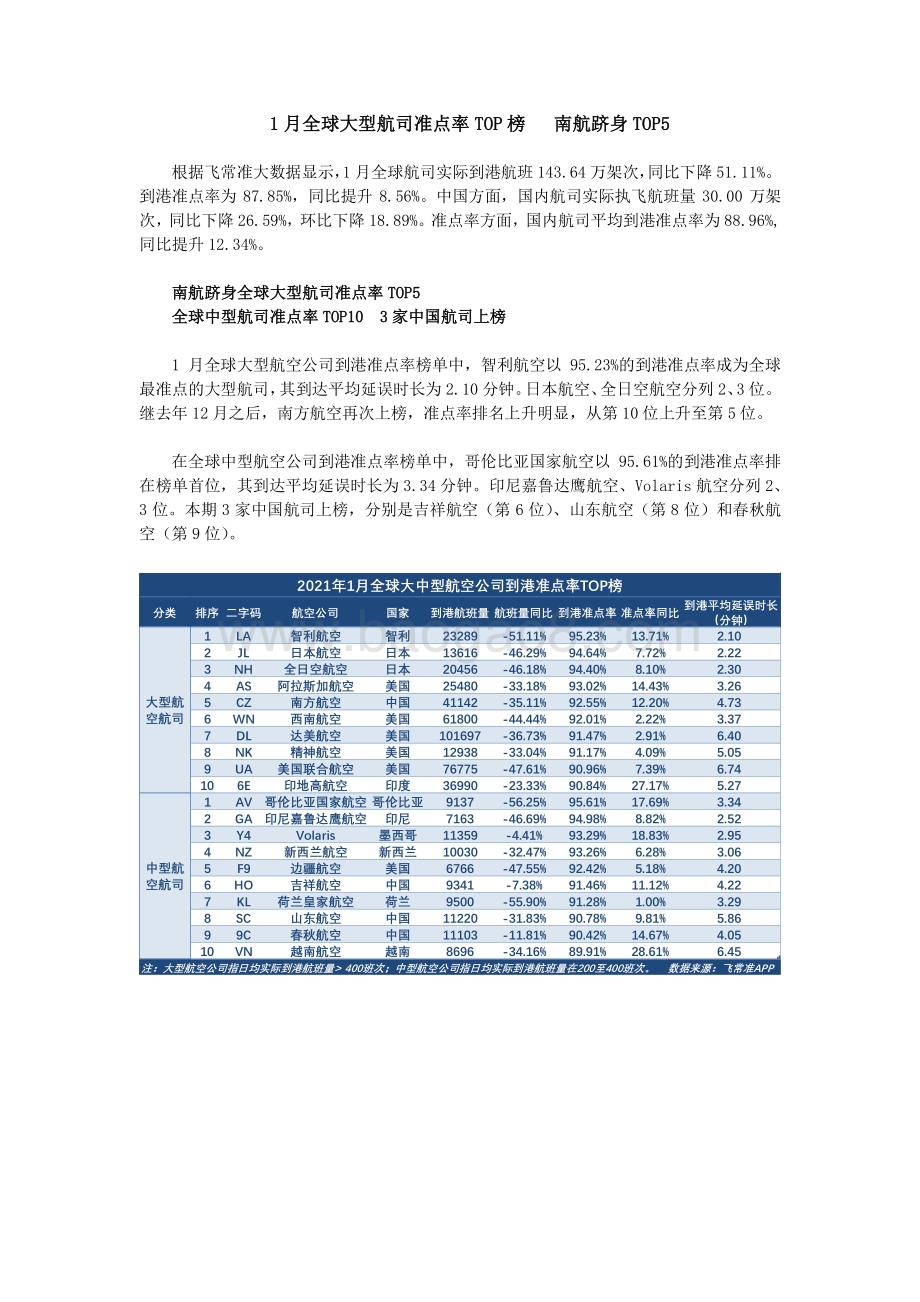 2021年1月全球航司到港准点率报告.pdf_第2页
