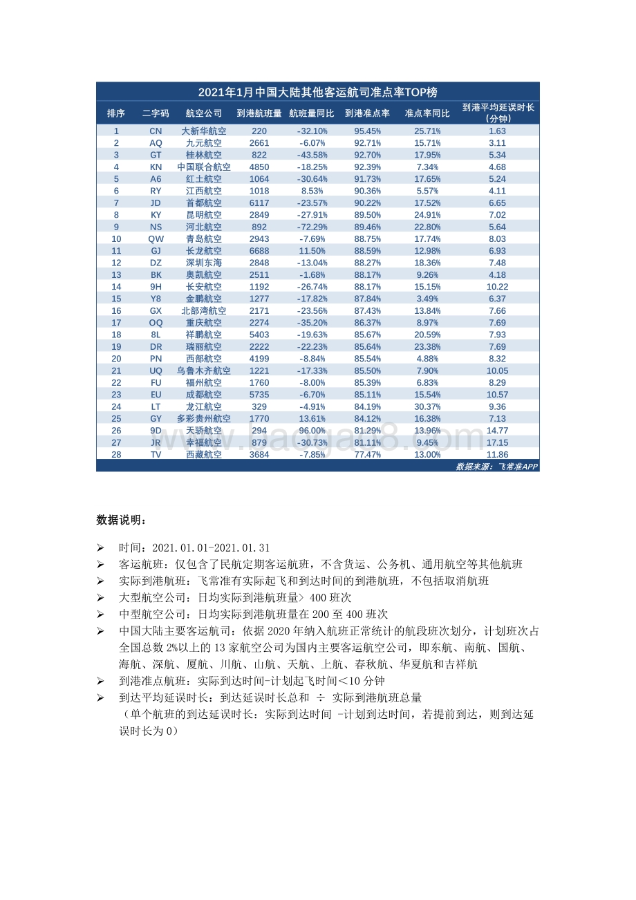 2021年1月全球航司到港准点率报告.pdf_第4页