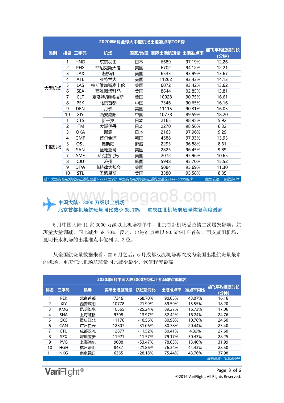 2020年6月全球机场出港准点率报告.pdf_第3页