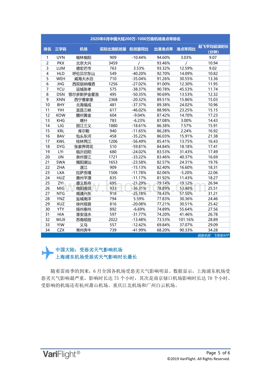 2020年6月全球机场出港准点率报告.pdf_第5页