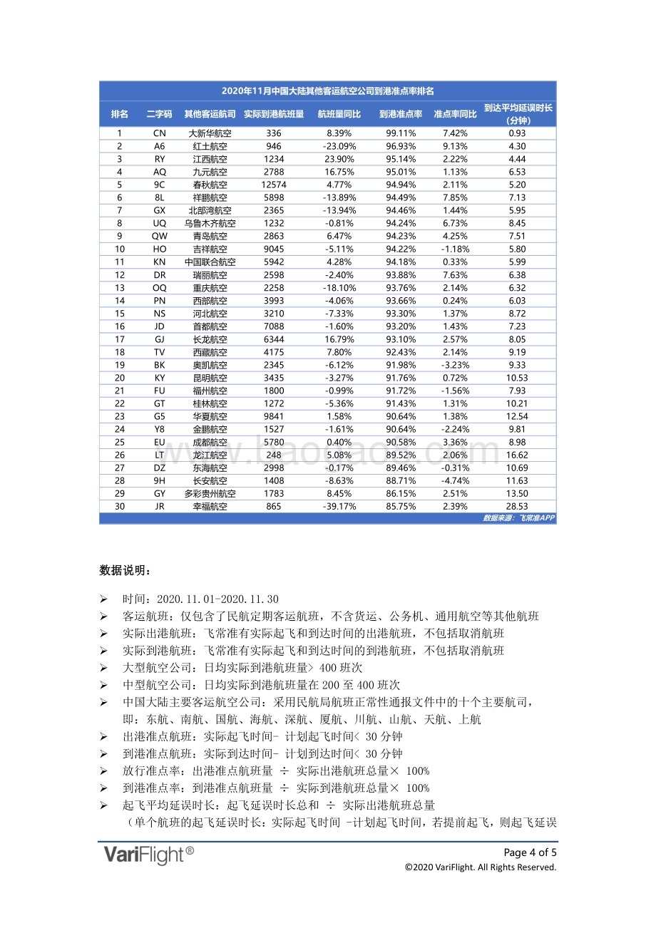 2020年11月全球航空公司到港准点率报告.pdf_第4页