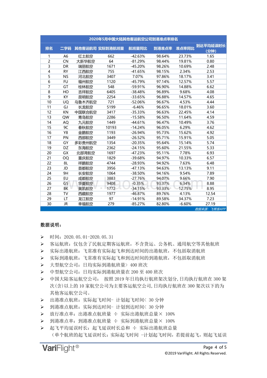 2020年5月全球航空公司到港准点率报告.pdf_第4页