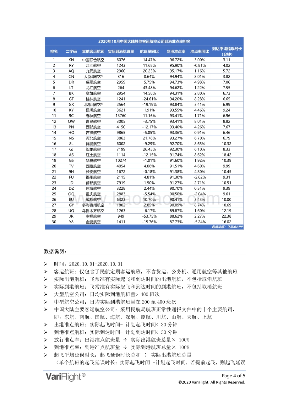 2020年10月全球航空公司到港准点率报告.pdf_第4页