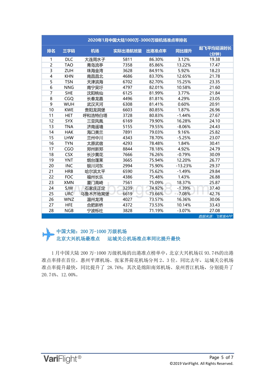 2020年1月全球机场出港准点率报告.pdf_第5页